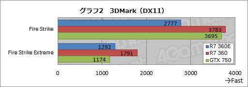 画像集 No.021のサムネイル画像 / 日本市場限定GPU「Radeon R7 360E」とはナニモノか。玄人志向の搭載カード「RD-R7-360E-E2GB-JP」をテスト