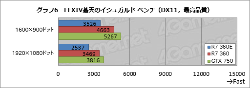 画像集 No.025のサムネイル画像 / 日本市場限定GPU「Radeon R7 360E」とはナニモノか。玄人志向の搭載カード「RD-R7-360E-E2GB-JP」をテスト