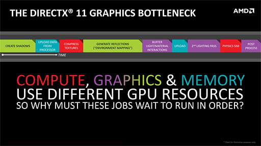 画像集 No.003のサムネイル画像 / 西川善司の3DGE：AMDによる主張「NVIDIA製GPUは，DirectX 12の優位性を活用できない」を考察する