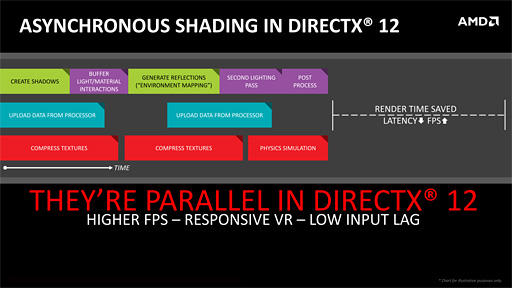画像集 No.004のサムネイル画像 / 西川善司の3DGE：AMDによる主張「NVIDIA製GPUは，DirectX 12の優位性を活用できない」を考察する