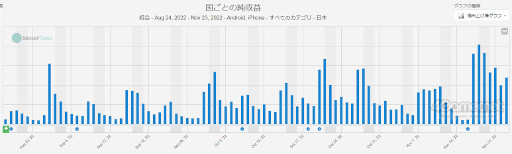画像集 No.003のサムネイル画像 / スマホゲームのセルラン分析（2022年11月17日〜11月23日）。今週の1位は「プロ野球スピリッツA」。日本で圧倒的な人気を誇るスクエニの深掘りも