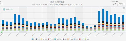 画像集 No.004のサムネイル画像 / スマホゲームのセルラン分析（2022年11月17日〜11月23日）。今週の1位は「プロ野球スピリッツA」。日本で圧倒的な人気を誇るスクエニの深掘りも