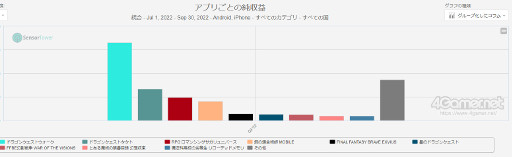 画像集 No.010のサムネイル画像 / スマホゲームのセルラン分析（2022年11月17日〜11月23日）。今週の1位は「プロ野球スピリッツA」。日本で圧倒的な人気を誇るスクエニの深掘りも