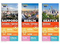 「Pok&#00233;mon GO Fest 2022」は開催都市に総額約452億円もの経済効果をもたらす。イベントには15万人が参加し，3800万匹ものポケモンが捕まえられる