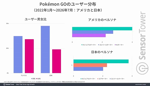 画像ギャラリー No.003のサムネイル画像 / 「Pokémon GO」10周年，累計8億DL・収益90億ドル以上を記録　日本はDL数に対して高い収益