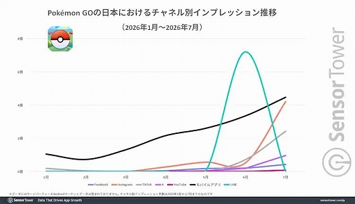 画像ギャラリー No.005のサムネイル画像 / 「Pokémon GO」10周年，累計8億DL・収益90億ドル以上を記録　日本はDL数に対して高い収益
