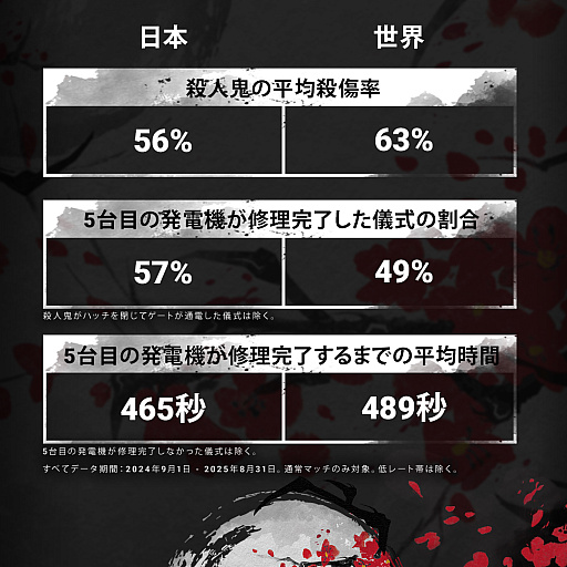 画像ギャラリー No.009のサムネイル画像 / 「Dead by Daylight」10周年インタビュー。ジェイソン参戦の舞台裏や日本／世界のプレイデータ，新モード，そして映画化まで，制作陣に聞いた