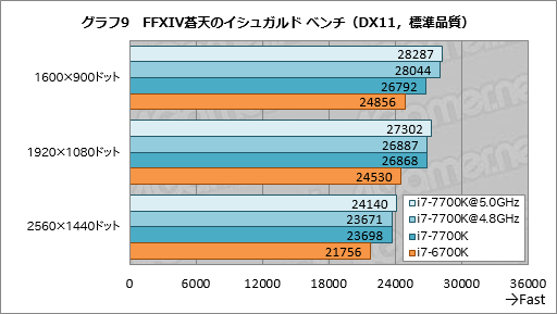 Core i7-7700Kץӥ塼祯å4.5GHzΨåե꡼Kaby Lake-Sϥޡ˲⤿餹