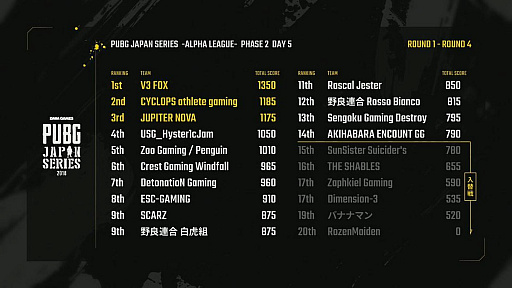 PUBG JAPAN SERIES ꡼ Phase 2סŸȤʤäDay5ݡȡV3 FOXפ2٤Υɥ󾡡Ȥʤ