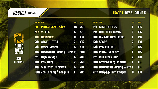  No.001Υͥ / PUBG JAPAN SERIES Season1 Grade1 Phase2סV3 FOX꡼μ̤ΩġPGR_poly꤬̤Ƨ3Ϣ³¿DAY5ݡ