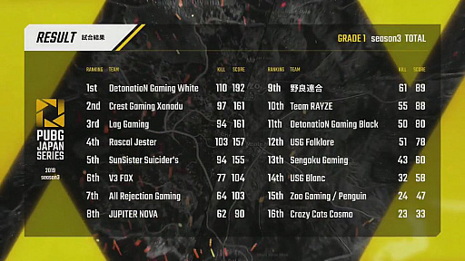 PUBG JAPAN SERIESSeason3 Grade1 Day5ݡȡDetonatioN Gaming White˺ܶᡤ2ܤΥå褤纮