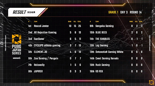 PUBG JAPAN SERIESSeason5 Grade1 Day3ݡȡSunSisterPhase1PGS٥ؤνо츢