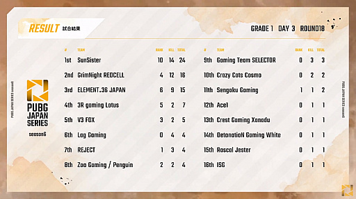 PUBG JAPAN SERIESSeason6 Grade1 Day3ݡȡžPhase1ǽPCS2 ASIAؤνо츢SSTE36μ