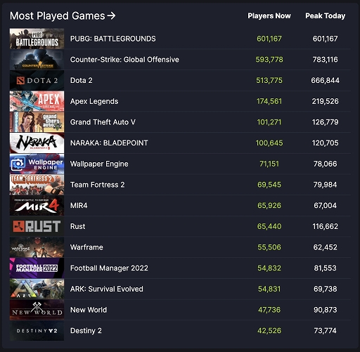 画像集#002のサムネイル/「PUBG」，無料サービス移行後に最大同時接続数60万人を記録。Steamの“現在最もプレイヤー数が多いゲーム”ランキング1位を獲得