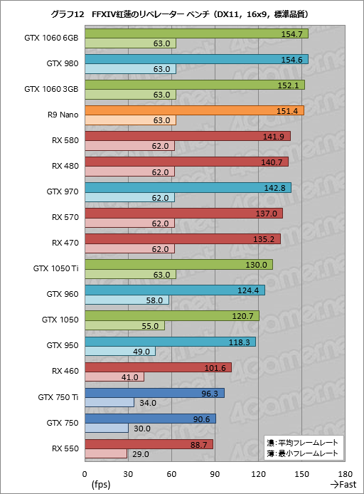 画像集 No.022のサムネイル画像 / GPU計24製品で試す「FFXIV 紅蓮のリベレーター」公式ベンチマーク。平均60fpsを得るのに必要なスコアはいくつなのか