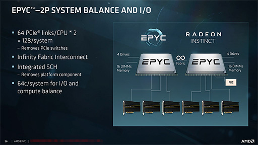 画像集 No.014のサムネイル画像 / AMD，新世代サーバー向けCPU「EPYC 7000」を正式発表。8C16Tから32C64Tまでの計12製品をラインナップ