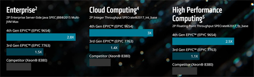画像集 No.004のサムネイル画像 / AMD，「Zen 4」ベースのサーバー向けCPU「EPYC 9004」シリーズを発表