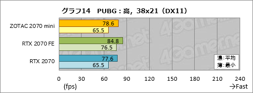  No.034Υͥ / ZOTAC GAMING GeForce RTX 2070 OC MINIפäûRTX 2070ɤϾϤ㤵ưŤܤ