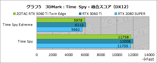 画像集#022のサムネイル/ZOTAC「GeForce RTX 3060 Ti Twin Edge」レビュー。RTX 3060 Ti搭載では比較的安価な2連ファンモデルの実力を検証