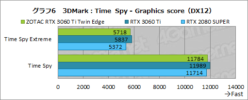 画像集#023のサムネイル/ZOTAC「GeForce RTX 3060 Ti Twin Edge」レビュー。RTX 3060 Ti搭載では比較的安価な2連ファンモデルの実力を検証