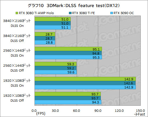 画像集#030のサムネイル/ZOTAC「GeForce RTX 3080 Ti AMP Holo」レビュー。新世代の“AMP”モデルはNVIDIA純正にどこまで差を付けられるのか