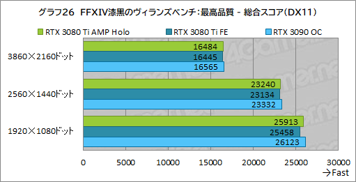 画像集#046のサムネイル/ZOTAC「GeForce RTX 3080 Ti AMP Holo」レビュー。新世代の“AMP”モデルはNVIDIA純正にどこまで差を付けられるのか