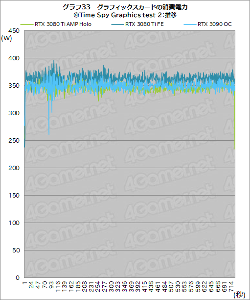 画像集#053のサムネイル/ZOTAC「GeForce RTX 3080 Ti AMP Holo」レビュー。新世代の“AMP”モデルはNVIDIA純正にどこまで差を付けられるのか
