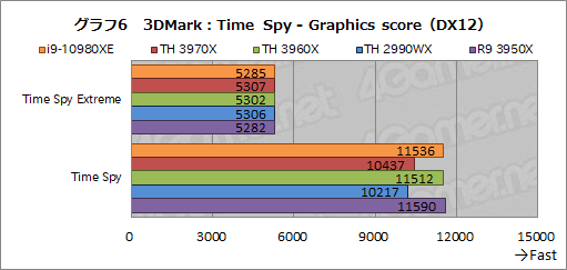 画像集 No.028のサムネイル画像 / オーバー16コアCPU頂上決戦「Core i9-10980XE」対「Ryzen Threadripper 3970X/3960X」 ゲームが速いのはどれだ？