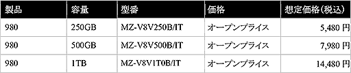 SamsungPCIe 3.0 x4³бM.2 SSDSSD 980פȯ䡣1TBǹ15000