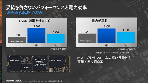 Western Digital2ΡWD Black NVMe SSDפȯɽȥȼNANDܤǹǽϤɵ