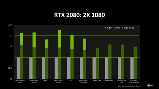 画像集 No.003のサムネイル画像 / 西川善司の3DGE：GeForce RTX 20はレイトレを使わなくてもGTX 10世代より2倍以上速い？ 突然出てきた追加情報を考察する
