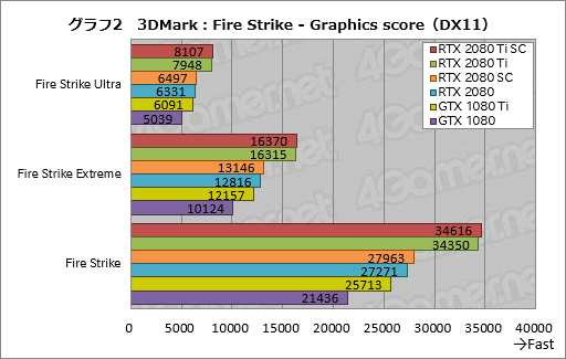 画像集 No.012のサムネイル画像 / 「GeForce RTX 2080 Ti」「GeForce RTX 2080」レビュー。レイトレ＆AI対応の新世代GPUは「世界最速」以上の価値を提供できるか