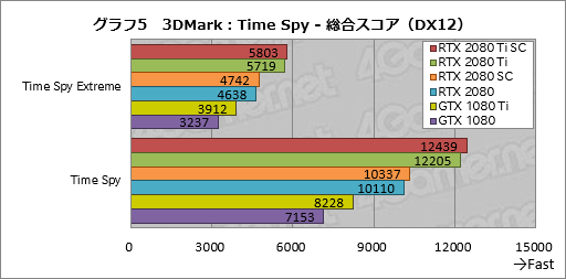 画像集 No.015のサムネイル画像 / 「GeForce RTX 2080 Ti」「GeForce RTX 2080」レビュー。レイトレ＆AI対応の新世代GPUは「世界最速」以上の価値を提供できるか