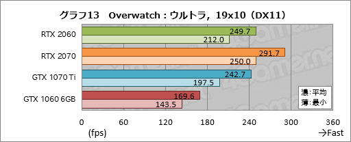  No.033Υͥ / GeForce RTX 2060ץӥ塼349ɥо줹60֤RTX 20꡼ϡ֤ߤʤοGPUפȤʤ뤫