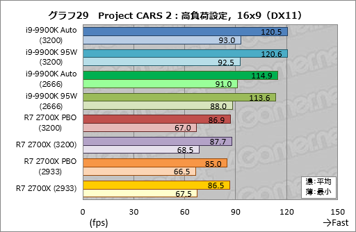  No.039Υͥ / Core i9-9900K׺ƥƥȷʤTDP 95Wưȡ֥Ѥκ®CPUפϲѤ뤫