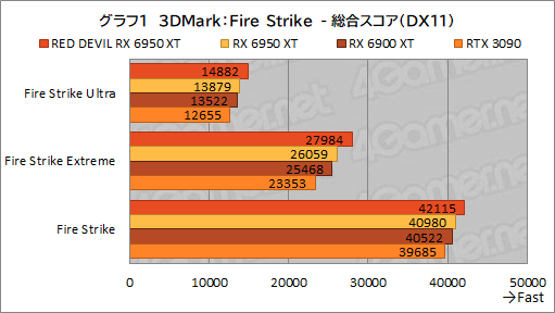 画像集#021のサムネイル/AMD最上位のGPU「Radeon RX 6950 XT」は，GeForce RTX 3090と戦えるのか？ PowerColorの「RED DEVIL RX 6950 XT」で確認してみた