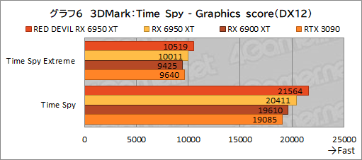 画像集#026のサムネイル/AMD最上位のGPU「Radeon RX 6950 XT」は，GeForce RTX 3090と戦えるのか？ PowerColorの「RED DEVIL RX 6950 XT」で確認してみた