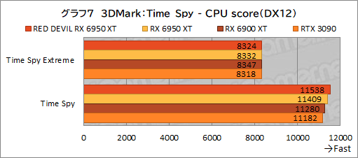 画像集#027のサムネイル/AMD最上位のGPU「Radeon RX 6950 XT」は，GeForce RTX 3090と戦えるのか？ PowerColorの「RED DEVIL RX 6950 XT」で確認してみた