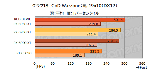 画像集#038のサムネイル/AMD最上位のGPU「Radeon RX 6950 XT」は，GeForce RTX 3090と戦えるのか？ PowerColorの「RED DEVIL RX 6950 XT」で確認してみた