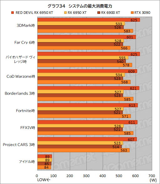画像集#054のサムネイル/AMD最上位のGPU「Radeon RX 6950 XT」は，GeForce RTX 3090と戦えるのか？ PowerColorの「RED DEVIL RX 6950 XT」で確認してみた