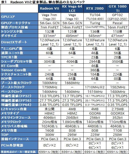 画像集 No.009のサムネイル画像 / 「Radeon VII」レビュー。世界初の「7nm，16GB HBM2，1TB/s」なゲーマー向けGPUはRTX 2080に勝てるか