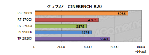 画像集 No.055のサムネイル画像 / 「Ryzen 9 3900X」「Ryzen 7 3700X」レビュー。期待のZen 2は競合に迫るゲーム性能を有し，マルチコア性能では圧倒する
