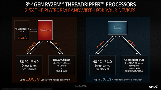 AMD3Ryzen Threadripperξܺ٤餫ˡ2020ǯˤ64128åбΡRyzen Threadripper 3990Xפ꡼