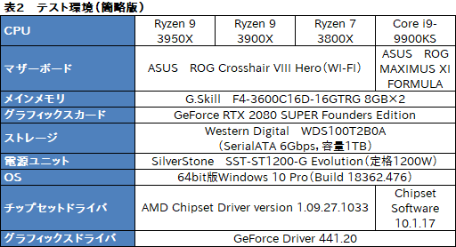 画像集 No.009のサムネイル画像 / AMD「Ryzen 9 3950X」レビュー。11月30日発売の16コアCPUは，抜群のマルチスレッド性能を有しながらゲームにも適する