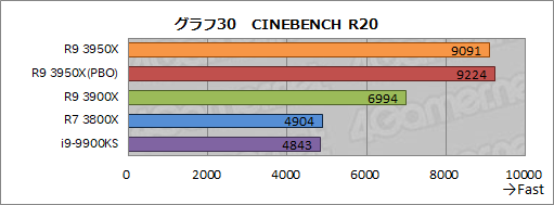 画像集 No.039のサムネイル画像 / AMD「Ryzen 9 3950X」レビュー。11月30日発売の16コアCPUは，抜群のマルチスレッド性能を有しながらゲームにも適する