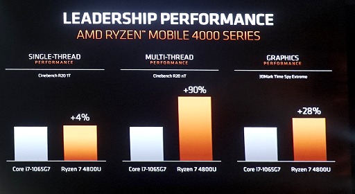 #008Υͥ/AMDRyzen 4000꡼Radeon 5600꡼ȯɽޤFreeSyncڤľSmartShiftǾϤΤޤޥΡPCǽ10󥢥å