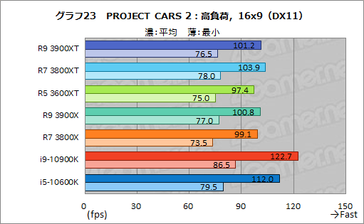画像集#035のサムネイル/AMDの新型CPU「Ryzen 9 3900XT，Ryzen 7 3800XT，Ryzen 5 3600XT」レビュー。「Comet Lake-S」に向けた刺客のゲーム性能はいかに