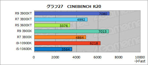 画像集#039のサムネイル/AMDの新型CPU「Ryzen 9 3900XT，Ryzen 7 3800XT，Ryzen 5 3600XT」レビュー。「Comet Lake-S」に向けた刺客のゲーム性能はいかに