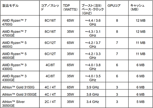 画像集#001のサムネイル/AMD，デスクトップPC向けAPU「Ryzen 4000 G」＆「Ryzen PRO 4000」を発表。PROの3製品を8月8日に発売