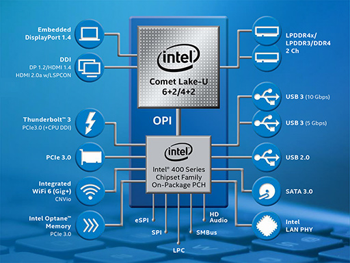 IntelComet LakeǥΡPC10CoreץåCore i7-10710UפʤɤȯɽΡPC6λ